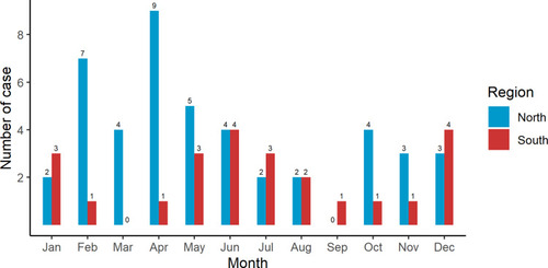 Figure 2 Number of IMD cases.