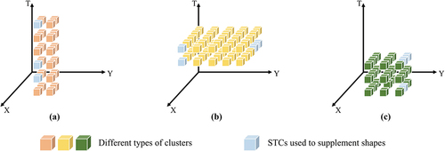 Figure 5. Three basic types of STC regionalization results. (a) Cylindrical cluster. (b) Pie-shaped cluster. (c) Spherical cluster.