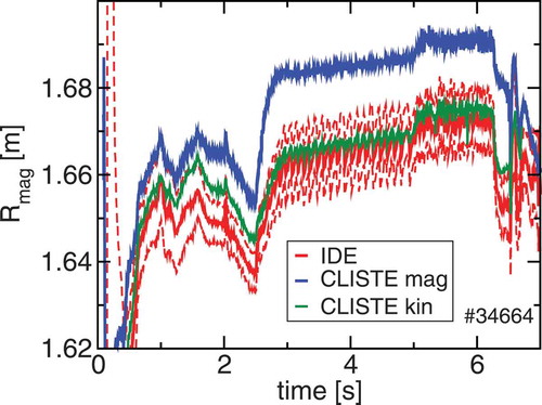 Fig. 9. Comparison of the radial position of the magnetic axis evaluated with magnetic measurements only (CLISTE mag, blue); magnetic and plasma edge thermal pressure (kinetic) constraints (CLISTE kin, green); and with magnetic, full (thermal and fast-ion) pressure constraints and current diffusion modeling (IDE, red lines with upper and lower 1σ uncertainty band)