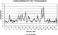 FIG. 6 Coarse calcium/aluminum ratio versus time. The coarse mode (5.0 > Dp > 2.5 μm) calcium and aluminum are plotted versus time. The graph represents approximately the earth crustal enrichment factor. Values above 3 were seen on 10 occasions and are consistent with a strong calcium excess typical of concrete, as expected from the WTC concrete inventory and settled dust data of CitationLioy et al. (2002).