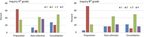 Figure 5. Percentage distribution of scores 1–4 in the lessons with inquiry and elements of inquiry for 4th grade (left, based on 14 lessons) and for 8th grade (right, based on 18 lessons) for the categories preparation, data collection and consolidation. Lower or higher scores correspond to observable indicators of lower or higher teaching quality.