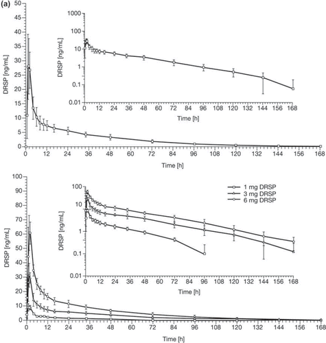Figure 1 Drospirenone (DRSP) serum concentration versus time profile for DRSP after a single-dose administration of ethinylestradiol 0.02 mg/DRSP 3 mg and for DRSP after different single doses of DRSP (1, 3 and 6 mg) in (a) Caucasian women (Study 1) (logarithmic-scale shown inset) and in (b) Japanese women (Study 2) (logarithmic-scale shown inset). Results are presented as mean with standard deviation.