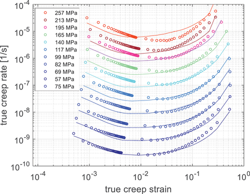 Figure 2. Processed RCC-MRx true creep rate vs. true creep strain at 700°C for different nominal stress levels (processed design data symbols and lines for the EquationEquation (3)(3) ε˙ft=σtK0+K11−e−c1εft−K21−e−c2εftn.(3) calibrated model).