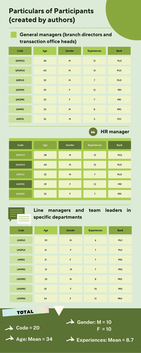 Figure 2. Particulars of participants.