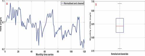 Figure 3. Water quality parameter (TDS) after normalising and cleaning, (A) Monthly time series, (B) Box plot.