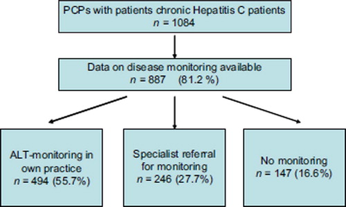 Figure 1. Chronic Hepatitis C monitoring organized by primary care physicians.
