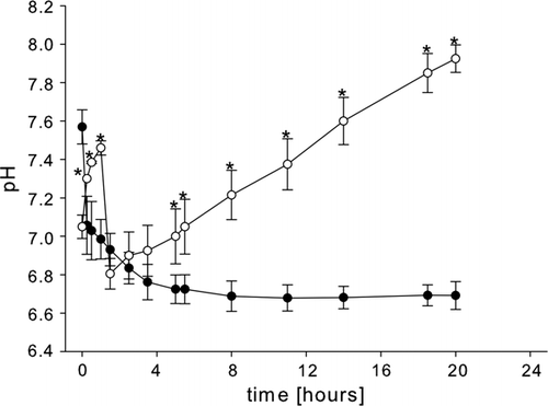 Figure 6.  Post-mortem pH changes in the abdominal muscle of well-fed, rested Nephrops norvegicus and in the abdominal muscle of animals after 4 weeks of starvation. (•) pH changes in muscle of well-fed, rested animals; (○) pH changes in muscle of starved animals; the asterisk (*) indicates pH means found in the starved muscle which are significantly different from corresponding values found in the rested muscle (p<0.05); each point is the mean±SEM of three samples.