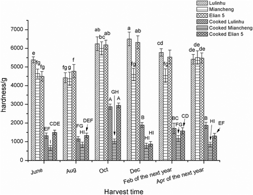 Figure 1. Hardness of thermally-processed lotus rhizomes harvested at different times (From June, 2014 to April, 2015, Different lowercase letters indicated the significant difference of hardness of fresh lotus rhizome (P < 0.05). Different capital letters indicated the significant difference of hardness of cooked lotus rhizome (P < 0.05)).