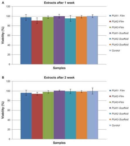 Figure 6 Results of the cell proliferation assay for all samples in comparison with the control: (A) After 1 weeks, (B) After 2 weeks.