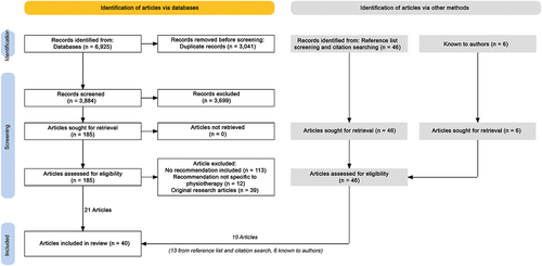 Figure 1. Literature search, screening and selection flowchart (Haddaway, Page, Pritchard, and McGuinness, Citation2022).