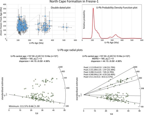 Figure 14. Aggregate detrital zircon U–Pb ages for three samples (8694-9, -11 and -14) from the Late Cretaceous North Cape Formation. Drill hole Fresne-1 is located in southern Taranaki Basin (Fig. 1). The detrital zircon U–Pb ages are illustrated as a probability density function plot as well as in two radial plots, one showing the minimum U–Pb age and the other, five U–Pb age components within the distribution.