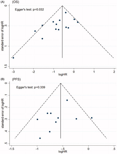 Figure 4. Funnel plots and Egger’s linear regression test for publication bias of the studies. (A) Publication bias evaluation of the studies about OS. (B) Publication bias evaluation of the studies about PFS.