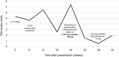 Figure 1 Thyroid-stimulating hormone timeline.