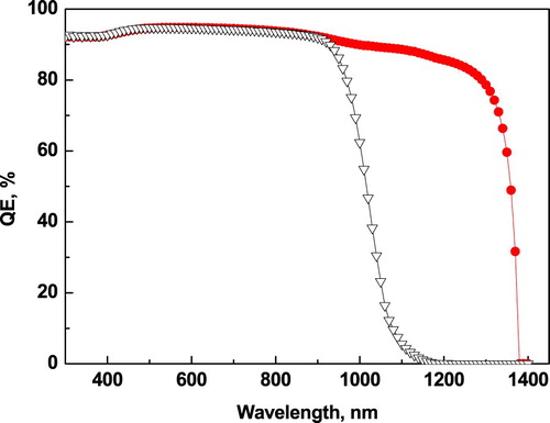 Figure 2. Quantum efficiency of silicon solar cell with (Display full size) and without (∇) IPV effect.