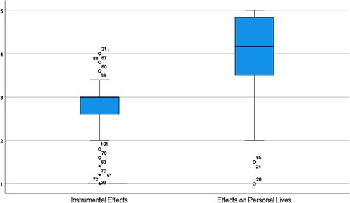 Figure 2. Boxplot showing distributions of scores for ‘instrumental effects’ and ‘effects on personal lives’.
