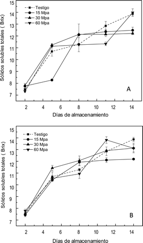 Figura 6. Sólidos solubles totales en mangos ‘Ataulfo’ testigo y tratados con altas presiones hidrostáticas por (A) 10 min y (B) 20 min a 25°C y almacenados hasta maduración completa a 25 ± 2°C. Los valores representan la media de tres repeticiones en dos muestras distintas. Las barras indican el error estándar. Figure 6. Total soluble solids in mango “Ataulfo” control and treated with high hydrostatic pressure for (A) 10 min and (B) 20 min. The values represent the mean of three replications in two different samples. The bars indícate the standard error.