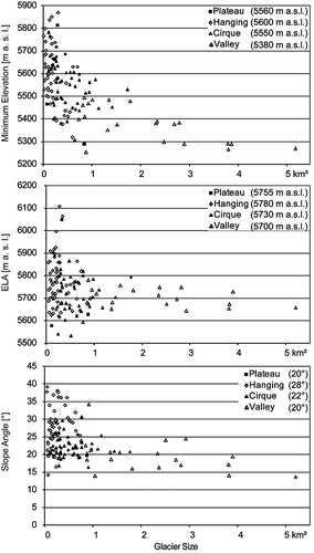 Figure 8 Glacier inventory in the year 2002: glacier size in relation to minimum elevation (top), to equilibrium line altitude (ELA) (middle), and to slope angle (bottom); (in parentheses: mean value of topographical parameters for each glacier category).