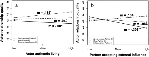 Figure 2. Moderating effects of internalised homonegativity (IH) on the associations between authentic living/accepting external influence and relationship quality.