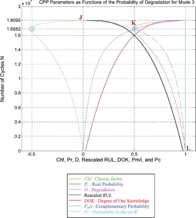 Figure 41. Degradation, rescaled RUL, and CPP parameters for mode 3.