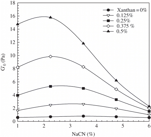 Figure 3 Na-CN's curves influence on the storage modulus (G'o) at various xanthan concentrations.[Citation10]