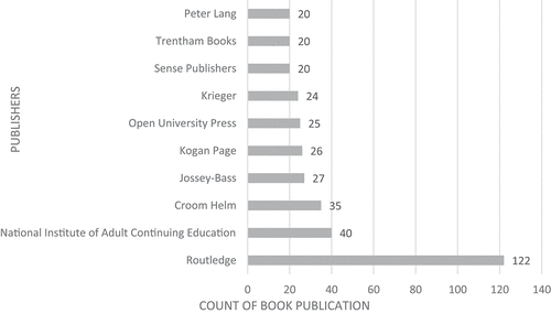 Figure 2. Top 10 publishers of books reviewed.