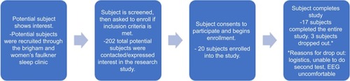 Figure 3 Recruitment flow. The structure of recruitment was as follows: (A) Potential subject shows interest in the research study. (B) Subject is screened and then invited to enroll if criteria is met. (C) Enrollment. (D) Completion/termination of study.