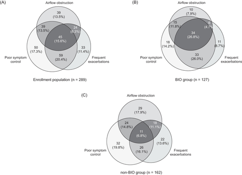 Figure 2 Venn diagrams illustrating how patients met the criteria for uncontrolled asthma in the (A) enrollment population, (B) BIO group, and (C) non-BIO group. Poor symptom control: ACQ-5 ≥1.5 or ACT <20. Frequent exacerbations: at least two asthma exacerbations within 12 months prior to registration. Airflow obstruction: post-bronchodilator FEV1 <80% of predicted normal. Patients with missing data or unknown in each criterion have been categorized as “not met”.