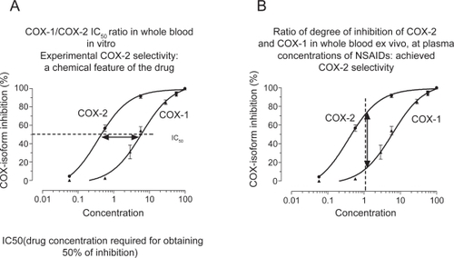 Figure 3 Assessment of COX-isoform selectivity in whole blood in vitro (A) and ex vivo (B).