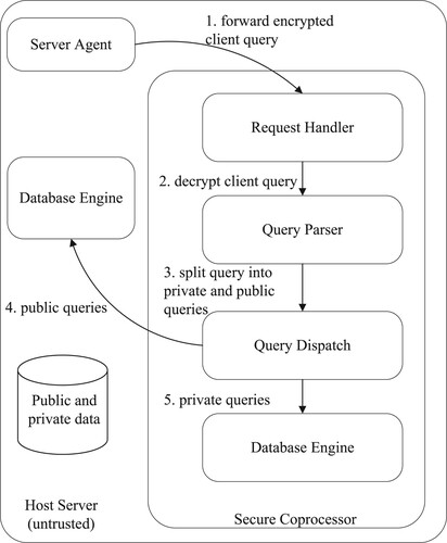 Figure 5. TrustedDB.