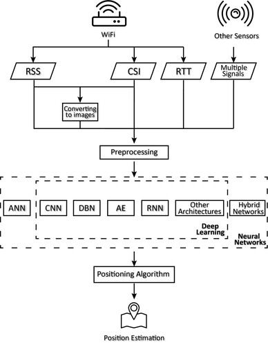 Figure 9. The general process of WiFi-based indoor positioning systems employing deep learning as a feature extraction method. Please note that the difference between deep learning and neural networks is identified in this figure. While in the comparisons, all the different neural networks adopted by covered systems will still be compared whether they are deep neural networks or simple neural networks.