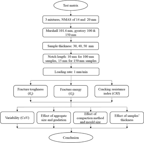 Figure 1. Flow chart of the research scheme.