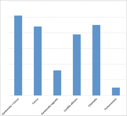 Figure 1. Data of 200 “problem patients” evaluated. Percentage of bacterial and/or fungal infections before the treatment. Patients suffering from G. vaginalis + E. coli + Coccus (E.coli, Streptococcus, Staphylococcus) 25.5% n = 51. Patients suffering from Streptococcus, Staphylococcus 22% n = 44. Patients suffering from G. vaginalis 8% n = 16. Patients suffering from C. albicans 19.5% n = 39. C. trachomatis (sometimes in combination coccus/candida) 22.5% n = 45. T. vaginalis 2.5% n = 5.