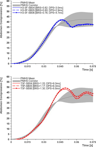 Figure 4. Abdominal compression–time histories from HC belt loading tests; H3-5F in blue and T5F in red.