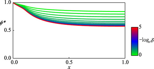 Figure 10. The computed optimal control φ∗ against different values of the discount rate δ. The same computational conditions with those in Figure 7 except for that m=0.5 in this figure.