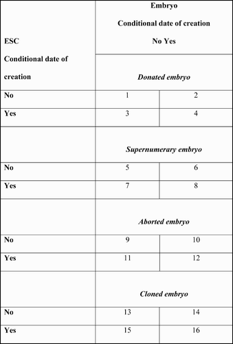 Figure 3. Combinations of ethical units in the moral economy of HESC science.