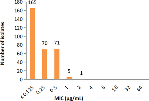 Figure 2 The MICs distribution of ATM/AVI against 312 CRE isolates.