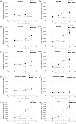 Figure 3. Detection of apoptotic cells in differentiation culture of embryonic thymocytes. Differentiation cultures were treated with (A–C) 50 μM DES, (F–H) 50 μM HPTE, (D, I) 1:2000 dilution of DMSO as negative control, or (E, J) 0.4 μM dexamethasone as positive control. Mean cell number apoptotic (Annexin V+ propidium iodide [PI]−) DP embryonic thymocytes under different antibody conditions is shown. Open symbols, medium only controls; closed symbols, experimental. DES N = 8, HPTE N = 6. Whisker bars are SEM of DP thymocytes.