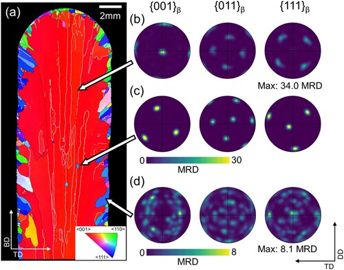 Figure 7. The β-grain structure and texture formed on solidification: (a) EBSD inverse pole figure orientation map; and pole figures show (b) the columnar grain cube texture in the core, (c) an isolated non-cube grain orientation in the core of the deposit, and (d) the microtexture of the surface skin layer of smaller grains.