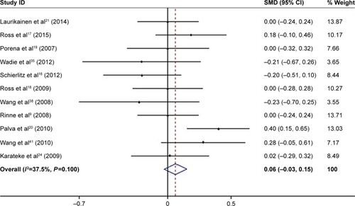 Figure 9 Forest plot showing the efficacy of TVT versus TOT on IIQ-7 score.