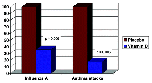 Figure 4. Respiratory tract infections and vitamin D: influence of vitamin D on respiratory diseases such as influenza A and asthma in schoolchildren.Citation39