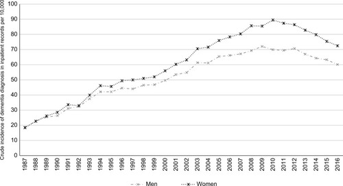 Figure 2 Sex-specific incidence rates of dementia in inpatient register per 10,000 for every year of follow-up period.