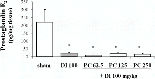 Figure 6.  Effects of administration of different doses of the dry residue from ethanol extract of P. carpunya on prostaglandin E2 levels in gastric damage induced by diclofenac treatment. *, P < 0.05 versus sham group.