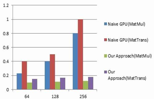 Figure 7. Speedup comparison for matrix size 512 by 512.