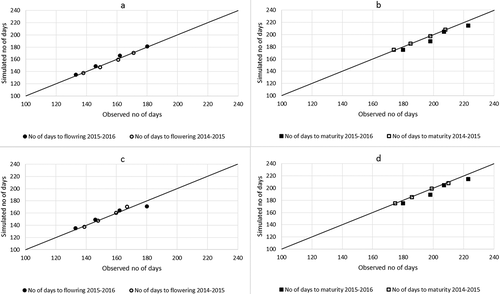 Figure 1. Simulated and observed number of days from sowing to flowering (a, c) and to maturity (b, d) in 2014–2015 and 2015–2016 for Yumeshiho (a, b) and Ayahikari (c, d). Each data point represents different sowing group. The continuous line is 1:1 line