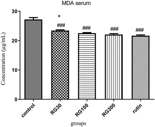 Figure 5. Effect of intraperitoneal injection of Ruta graveolens L. extract and rutin on serum malondialdehyde level; RG30, RG100 and RG300: groups treated with 30, 100 and 300 mg/kg of R. graveolens extract; ###significant difference between control group and other groups (p < 0.001), *significant difference between rutin group and extract (p < 0.05).