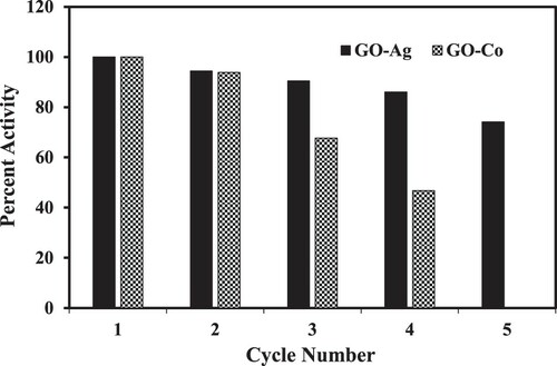 Figure 10. Reduction efficiency plots of GO–Ag and GO–Co nanocatalysts for five successive cycles. Reaction conditions; 1 mM aqueous solution of 4-Nitrophenol = 30 ml, NaBH4 = 0.113 g, nanocatalyst = 3.6 mg, 100 rpm.