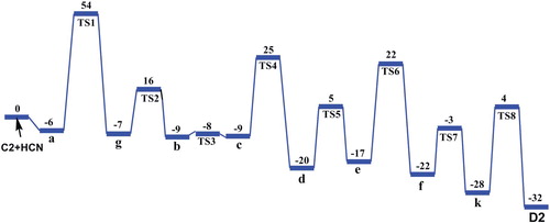 Figure 7. Potential energy diagram for the formation of adenine (D2) from tetramer C2(4HCN) with HCN molecule, derived from DFT calculations. The energies are in kcal/mol.