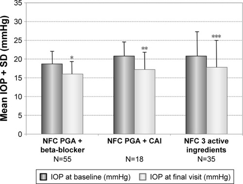 Figure 7 Decrease of mean IOP (±SD) for different subgroups with prior non-fixed combinations: PGA + beta-blocker (N=55), PGA + carbonic anhydrase inhibitor (N=18) and nonfixed combinations of three different products (N=35) treated with the preservative-free tafluprost/timolol fixed combination as the only medication at final visit.