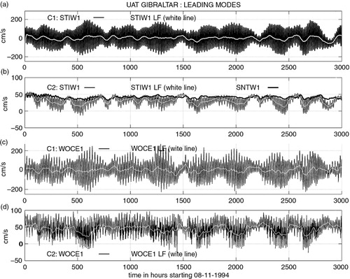 Fig. 7 Time series of velocity at the Strait of Gibraltar. a) hourly (black line) and low-pass filtered (white line) first-mode time series from STIW1. b) hourly (black line) and low-pass filtered (white line) second-mode time series from STIW1. The low-pass filtered second-mode from SNTW1 is also shown as thick black line. c) hourly (black line) and low-pass filtered (white line) first-mode time series from WOCE1. d) hourly (black line) and low-pass filtered (white line) second-mode time series from WOCE1. The period considered is November 8, 1994 at 17:00 to April 3, 1995 at 08:00.