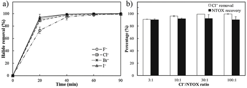 Figure 4. Performance of electrodialysis separation methods on TOX measurement. (a) Influences of halide types (C0 = 10 mg/L) on IX removal with electrodialysis; (b) Effects of chloride concentrations with fixed chloral hydrate (50 µg/L) on the recovery of NTOX. Reprinted with permission from ref [Citation61]. Copyright 2018 Elsevier. NTOX represents non-ionic TOX. .